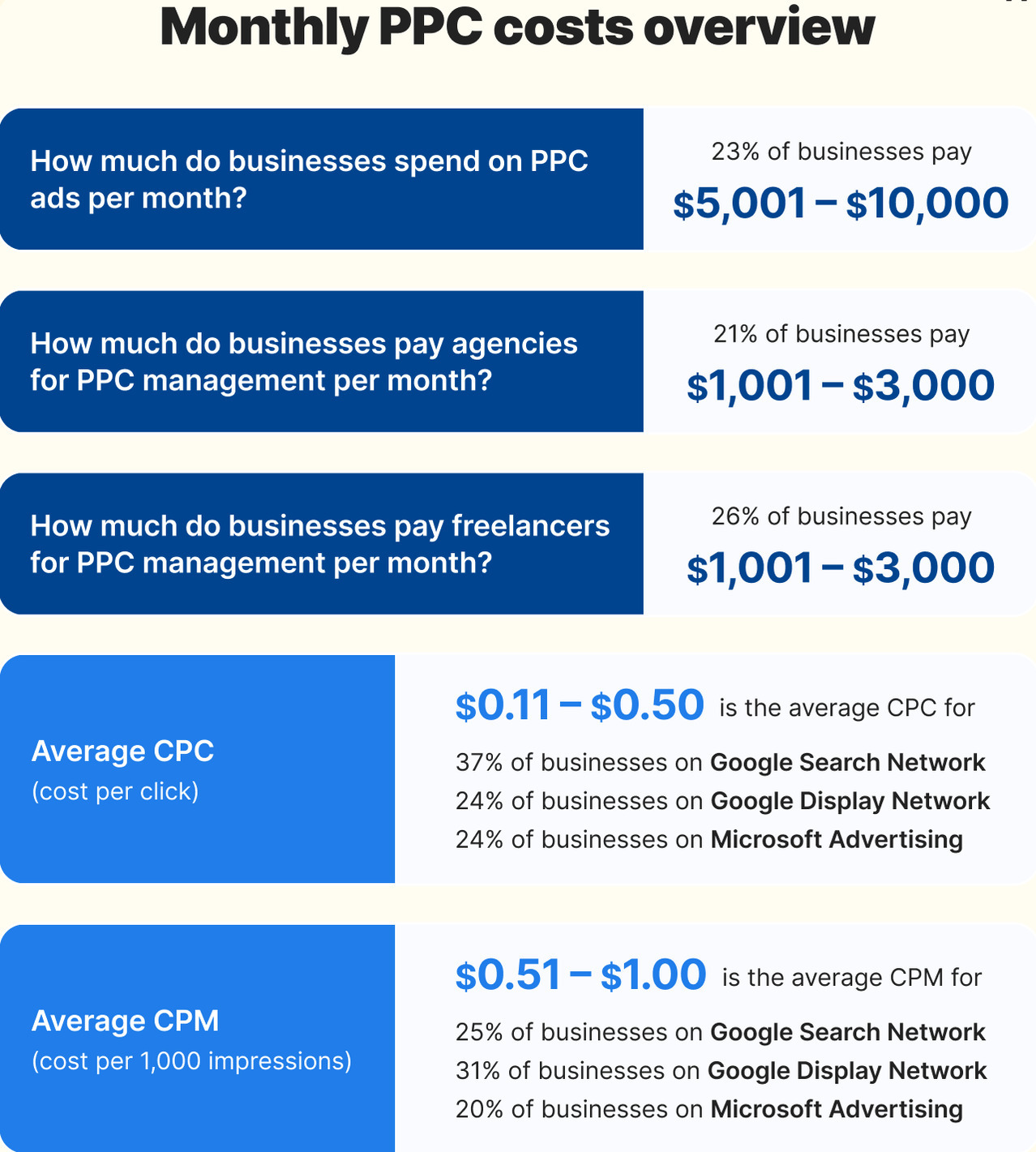 How to Effectively Leverage Amazon PPC Campaigns for Higher ROI<br />
