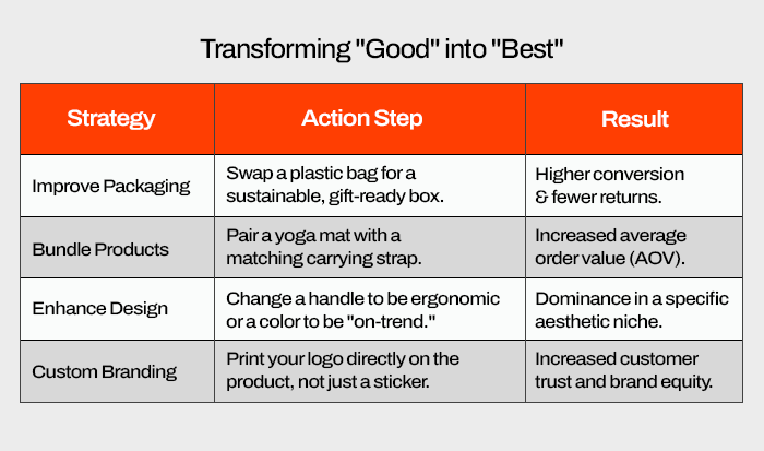 Transforming "Good" into "Best" table