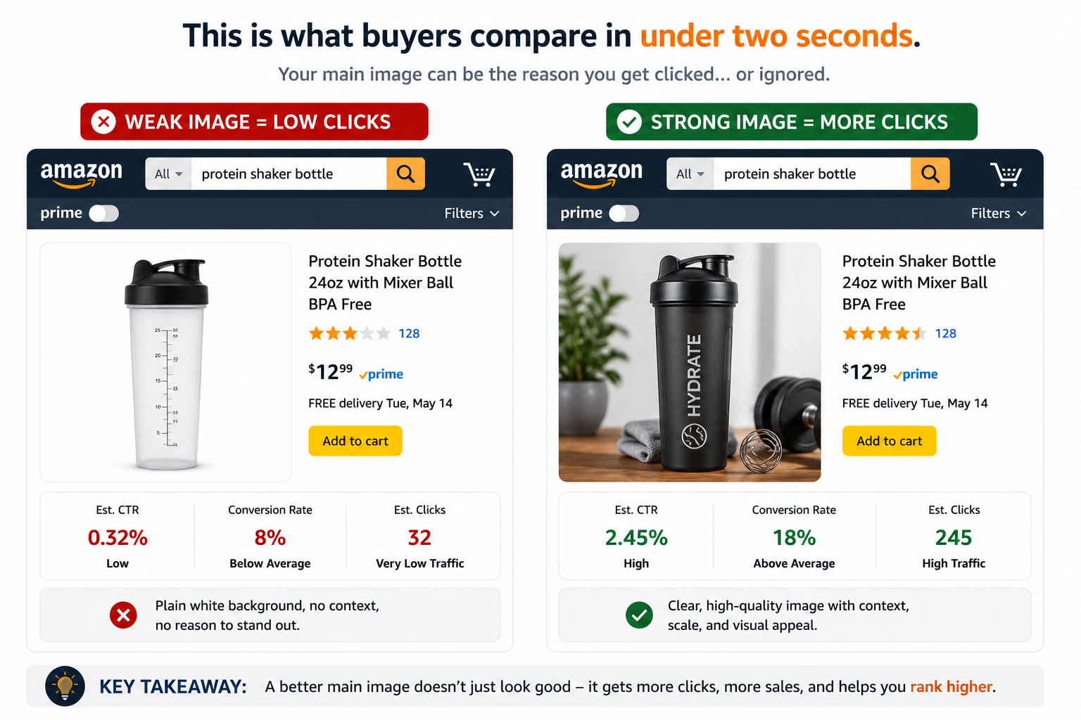 O anúncio da Amazon não está convertendo.