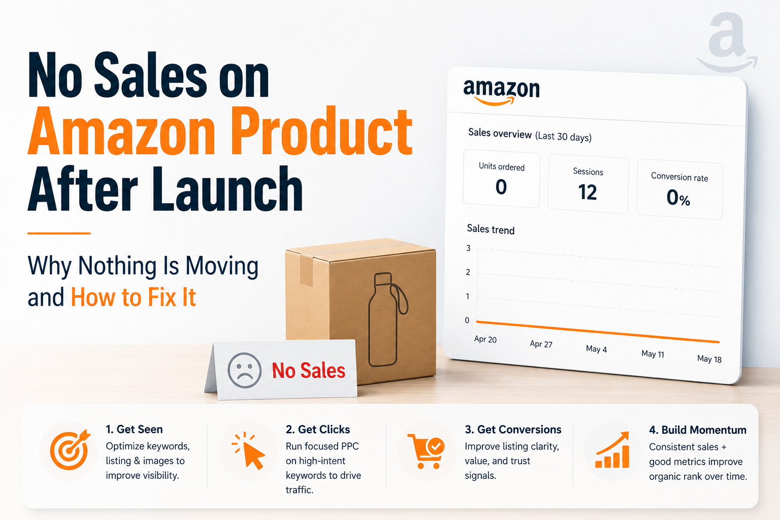 No Sales After Amazon Launch and Product Is Not Moving