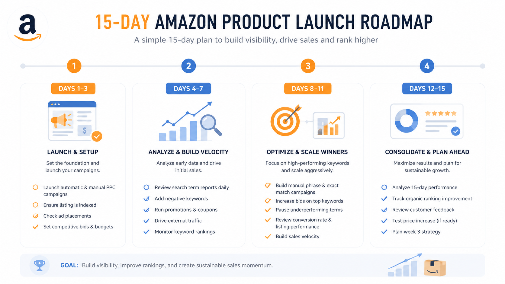 Amazon Product Launch Plan